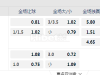挪威超级联赛11:00PM 咸卡姆 vs博多/格林特