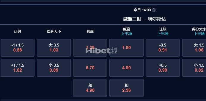 荷乙看好威廉二世主场大胜赢盘。